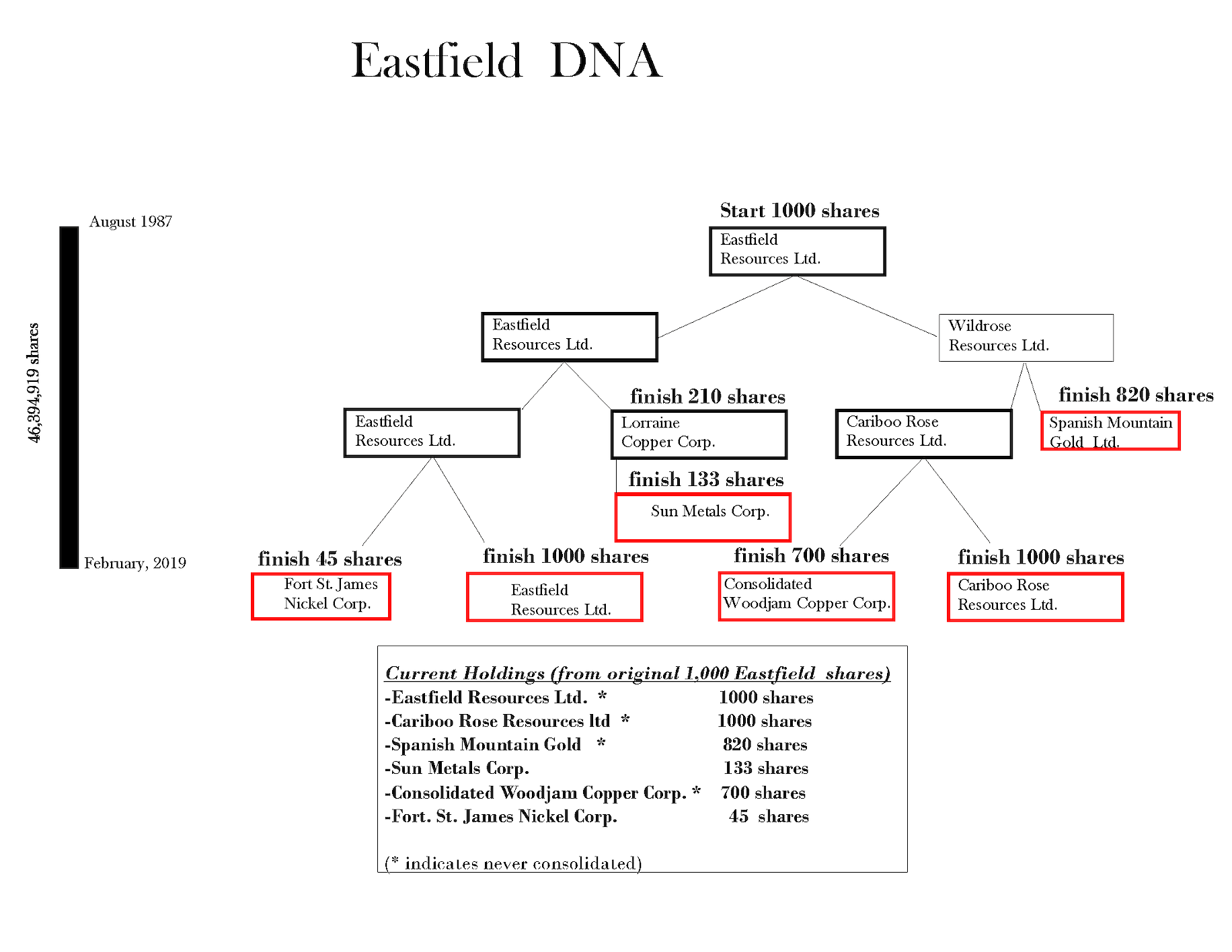 Eastfield DNA